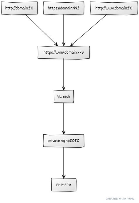 Varnish Docker Nginx
