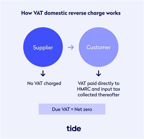 Vat Boxes Reverse Charge