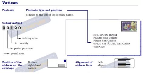 Vatican City Postal Code