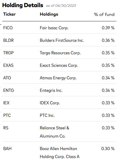 vb etf top holdings