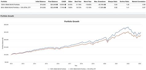 vbiax etf equivalent