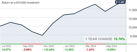 vbiax fund price