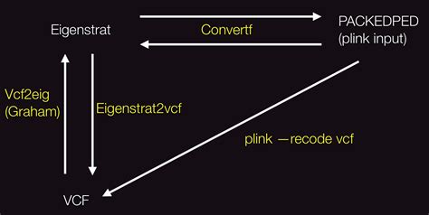 vcf to ped non human