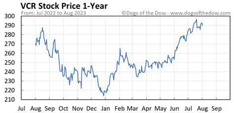 vcr stock price today