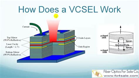 vcsel laser structure