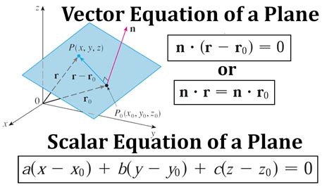 Vector And Scalar Equations