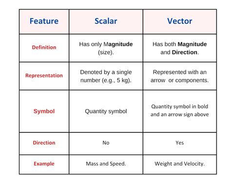 Vector And Scalar Table