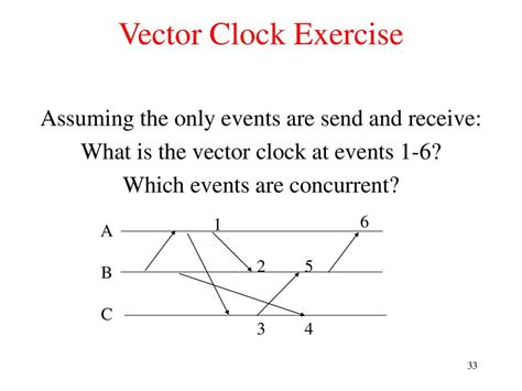 Vector Clock Concurrent Events