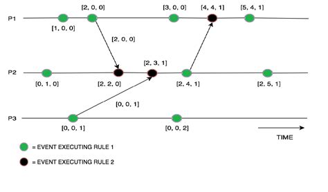Vector Clock In Distributed System