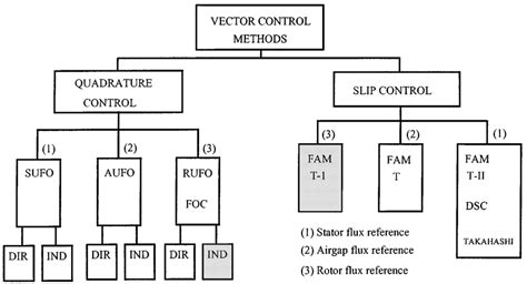 vector control methods