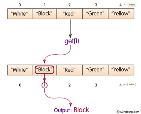 vector get method in java