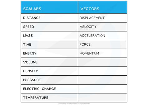 Vector Or Scalar List