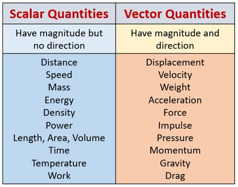 vector quantities in physics examples