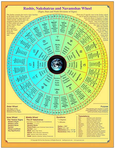 vedic astrology compatibility chart free