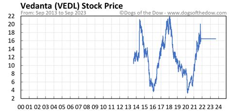 VEDL Stock Price and Chart — NSEVEDL — TradingView — India
