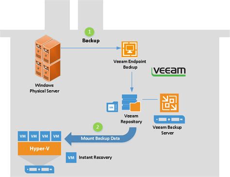 veeam virtual to physical