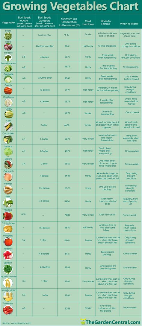 Vegetable Growing Chart Pdf