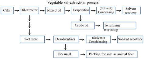 Vegetable Oil Blending Process