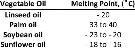 Vegetable Oils Boiling Point