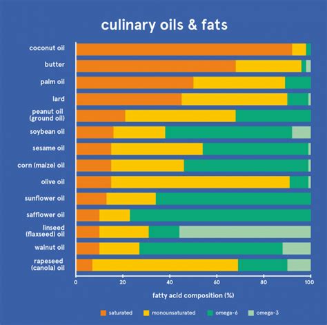 Vegetable Oils Ranked