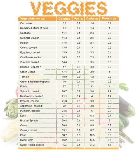 Vegetables Macros Carbs