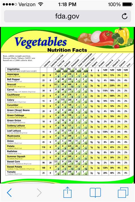 Vegetables Sugar Chart
