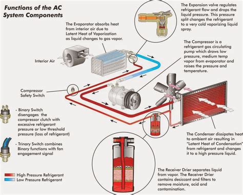 Vehicle Ac System Operation