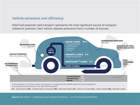 Vehicle Emissions Help