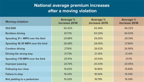 vehicle insurance rates by moving violation