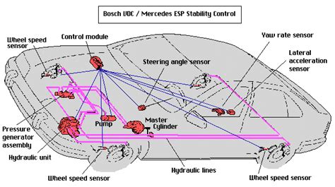Vehicle Stability Control System Components