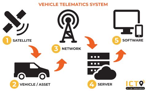 Vehicle Tracking System Telematics