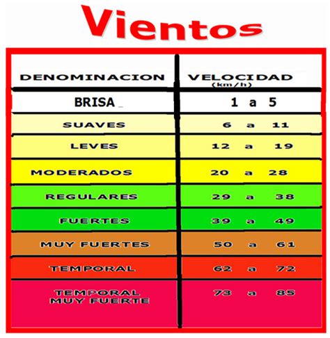 velocidad de viento pagina web