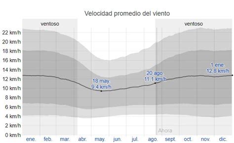 velocidad promedio del viento en cochabamba