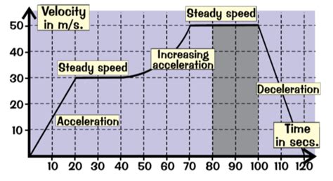 Velocity And Acceleration Quizlet