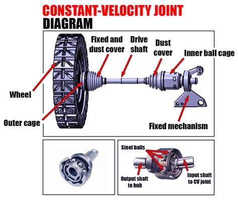 Velocity Joints Car