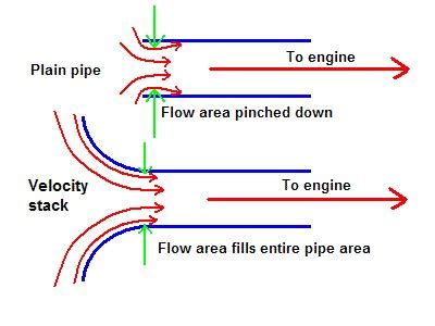 Velocity Stack Design