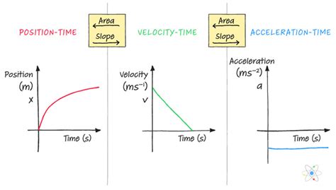 Velocity Time Graph Vs Acceleration Time Graph