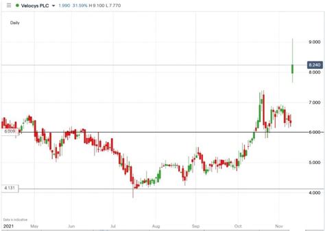 velocys share price forecast