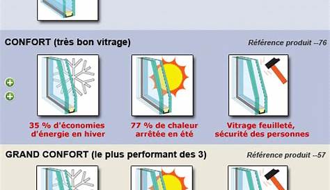 Vitrage standard 24 mm VELUX, H.140 x l.134 cm Leroy Merlin