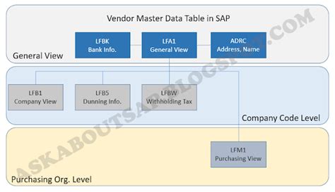 Vendor Master Data List Sap