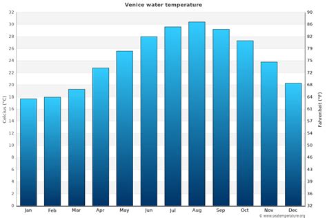 Venice Beach Water Temp