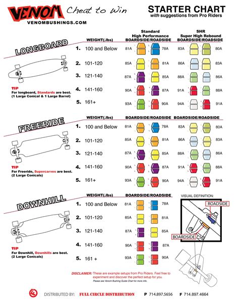 Venom Bushings Guide