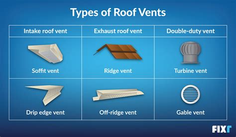 Vent Types On Roof