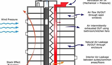 Ventilation Profile FA204 Fire Assessment on Guides