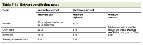 Ventilation In Kitchens Regulations