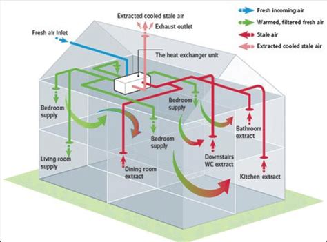 Ventilation Systems With Heat Recovery