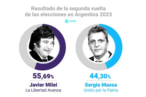 ver resultados elecciones 2023 argentina