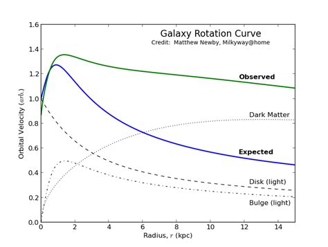 vera rubin galaxy rotation curve