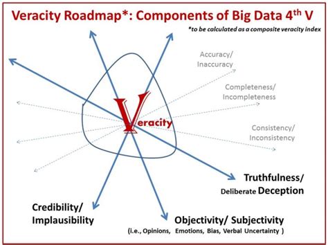 veracity in big data example