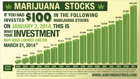 verano cannabis stock price